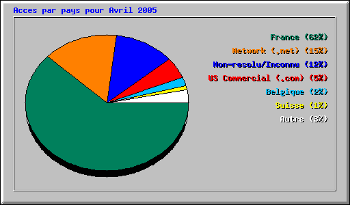 Acces par pays pour Avril 2005