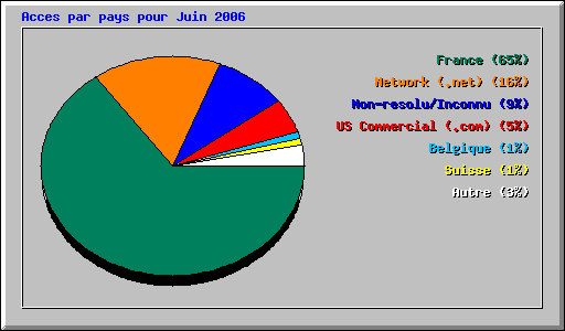 Acces par pays pour Juin 2006