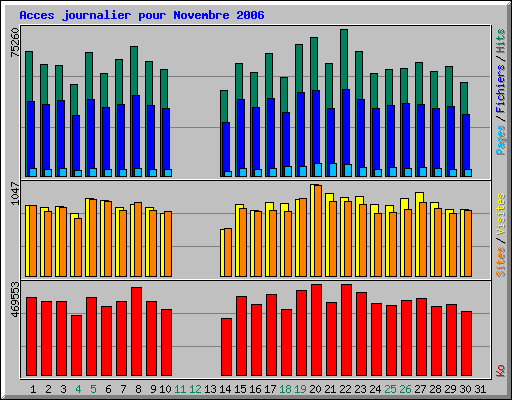 Acces journalier pour Novembre 2006
