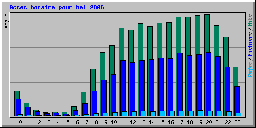 Acces horaire pour Mai 2006