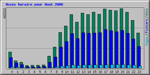 Acces horaire pour Aout 2006