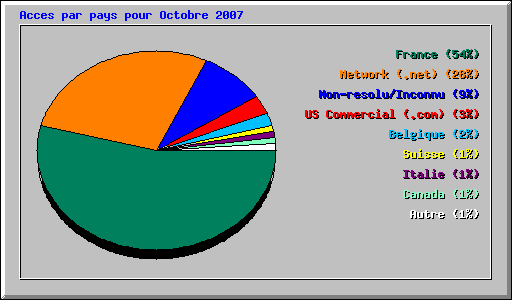 Acces par pays pour Octobre 2007