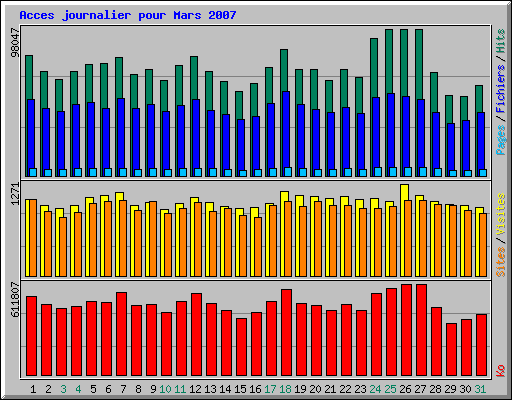 Acces journalier pour Mars 2007