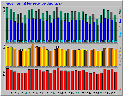 Acces journalier pour Octobre 2007