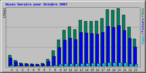 Acces horaire pour Octobre 2007