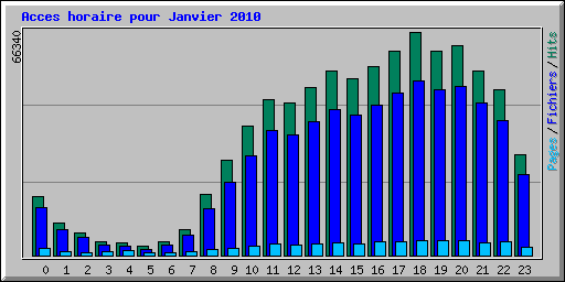 Acces horaire pour Janvier 2010